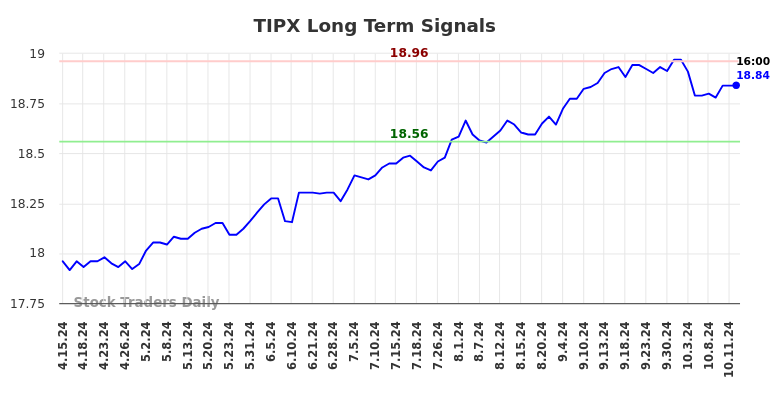 TIPX Long Term Analysis for October 14 2024