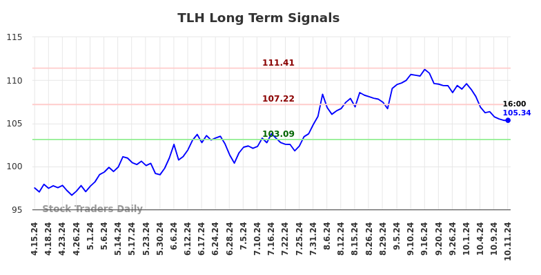 TLH Long Term Analysis for October 14 2024