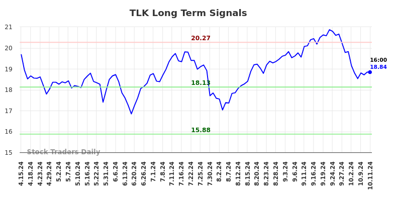 TLK Long Term Analysis for October 14 2024