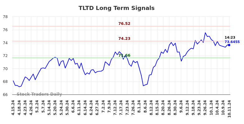 TLTD Long Term Analysis for October 14 2024