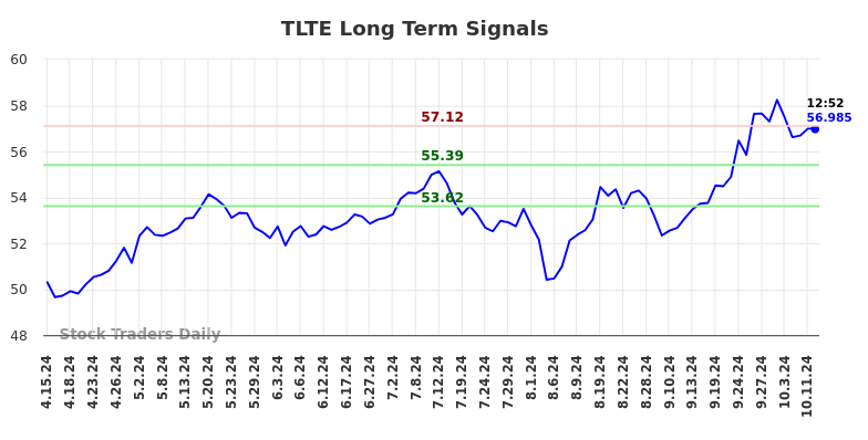 TLTE Long Term Analysis for October 14 2024