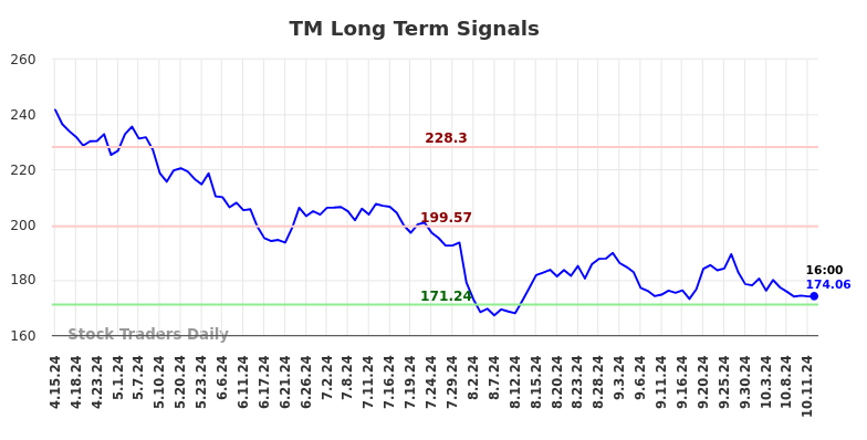 TM Long Term Analysis for October 14 2024