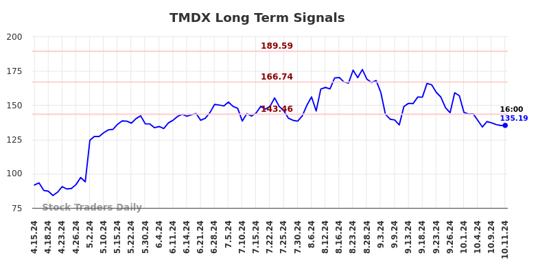 TMDX Long Term Analysis for October 14 2024