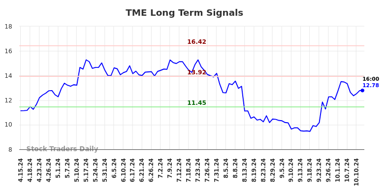 TME Long Term Analysis for October 14 2024