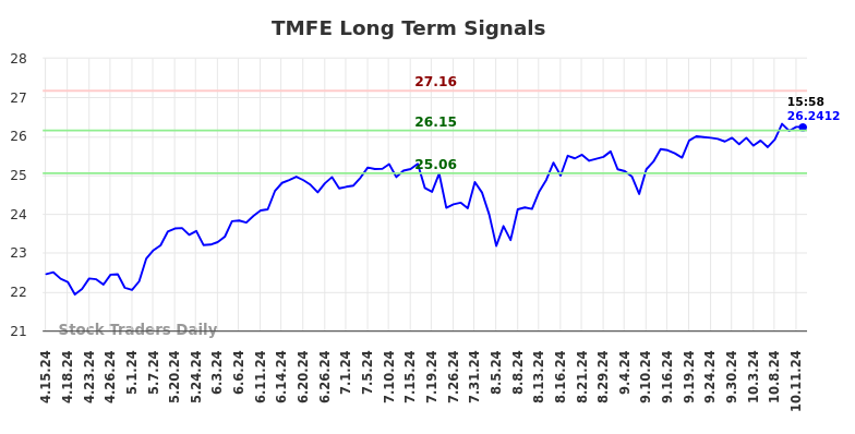 TMFE Long Term Analysis for October 14 2024