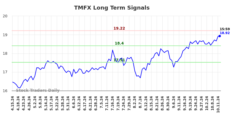 TMFX Long Term Analysis for October 14 2024