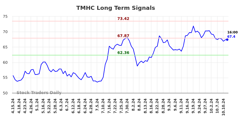 TMHC Long Term Analysis for October 14 2024