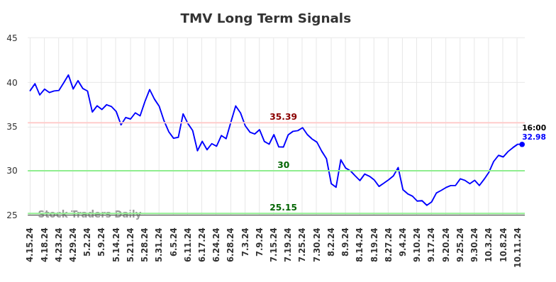 TMV Long Term Analysis for October 14 2024