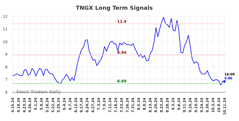 TNGX Long Term Analysis for October 14 2024 TNGX Long Term Analysis for October 14 2024