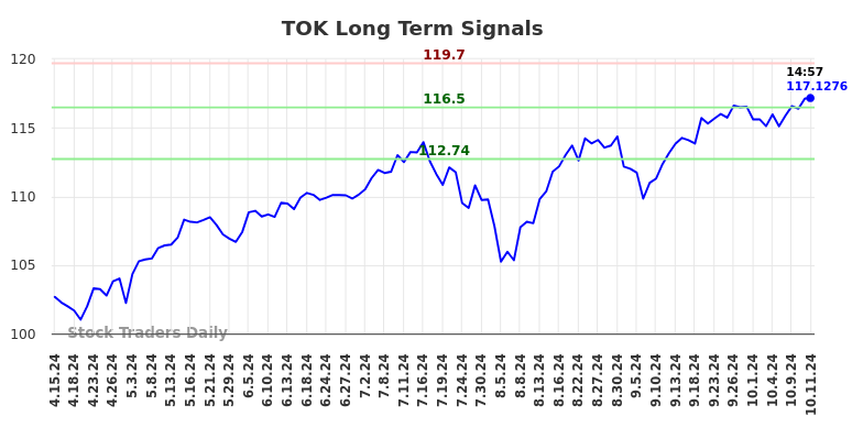 TOK Long Term Analysis for October 14 2024