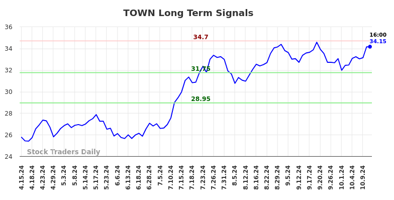 TOWN Long Term Analysis for October 14 2024