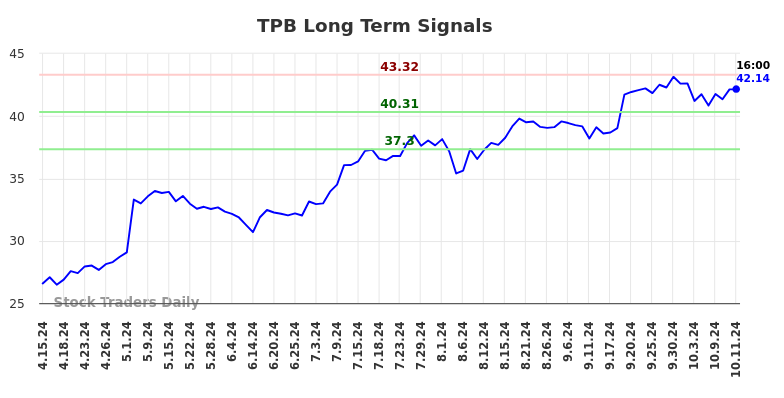 TPB Long Term Analysis for October 14 2024