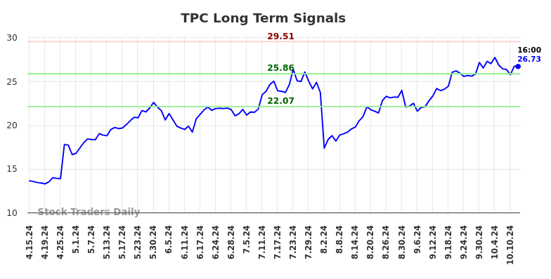 TPC Long Term Analysis for October 14 2024