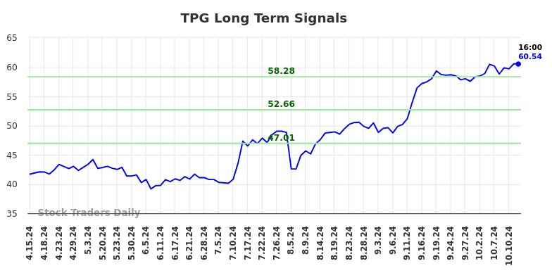 TPG Long Term Analysis for October 14 2024