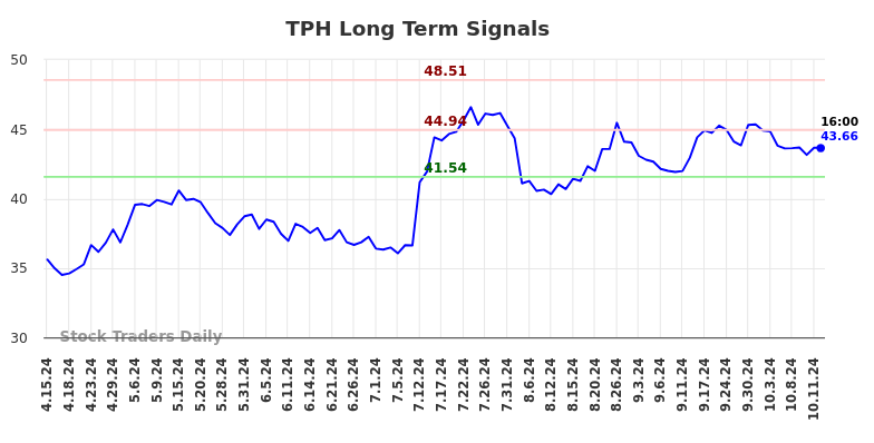 TPH Long Term Analysis for October 14 2024