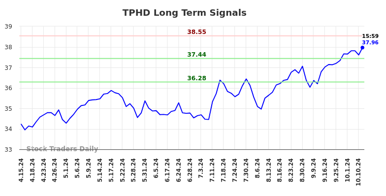 TPHD Long Term Analysis for October 14 2024