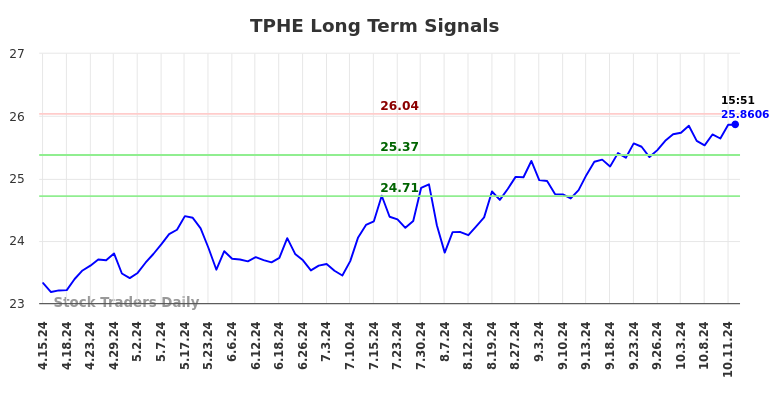 TPHE Long Term Analysis for October 14 2024