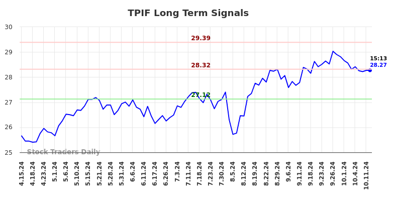 TPIF Long Term Analysis for October 14 2024