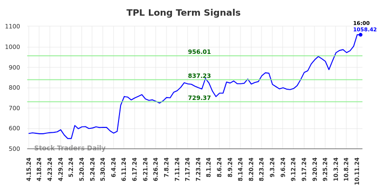 TPL Long Term Analysis for October 14 2024