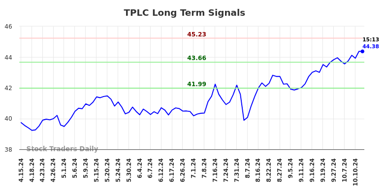 TPLC Long Term Analysis for October 14 2024