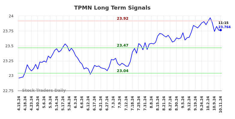 TPMN Long Term Analysis for October 14 2024