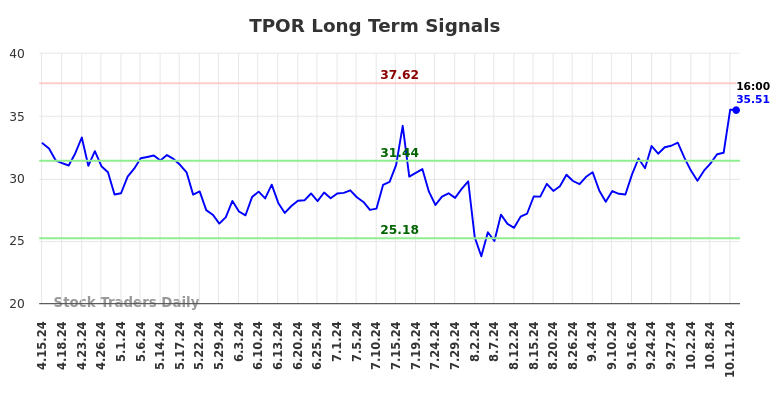 TPOR Long Term Analysis for October 14 2024