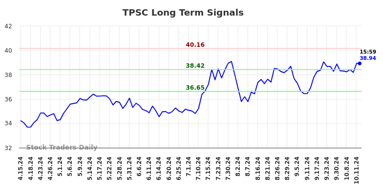 TPSC Long Term Analysis for October 14 2024 TPSC Long Term Analysis for October 14 2024