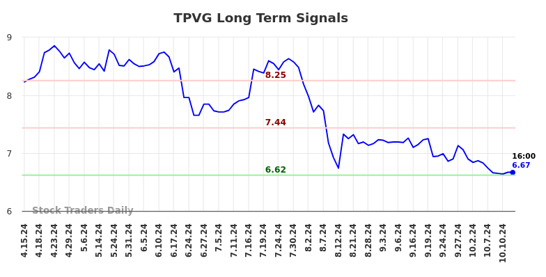 TPVG Long Term Analysis for October 14 2024