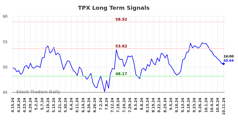 TPX Long Term Analysis for October 14 2024