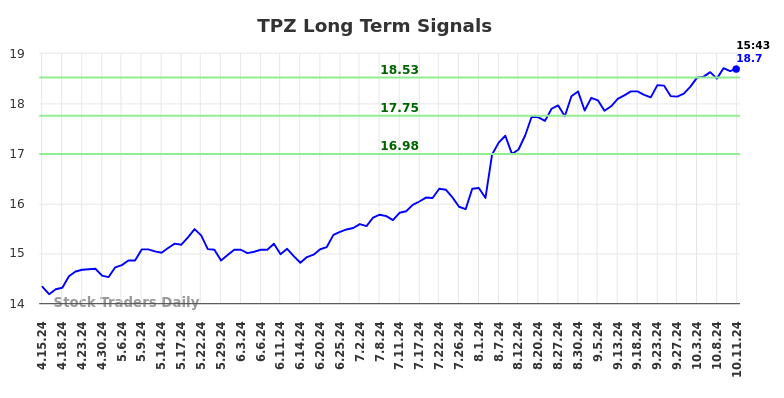 TPZ Long Term Analysis for October 14 2024