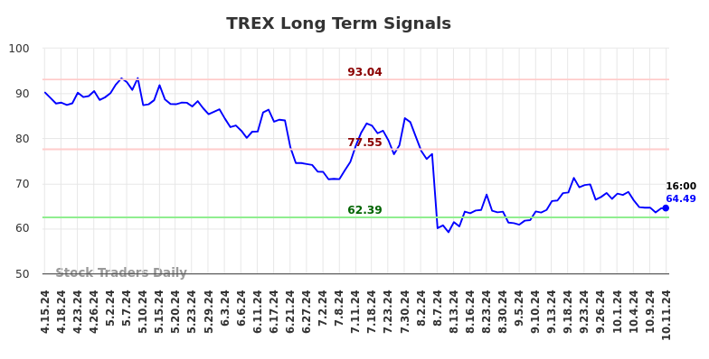 TREX Long Term Analysis for October 14 2024