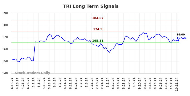 TRI Long Term Analysis for October 14 2024