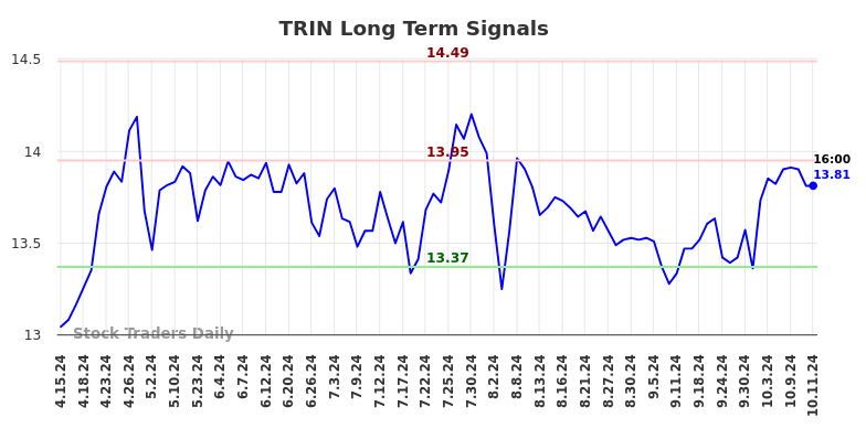 TRIN Long Term Analysis for October 14 2024