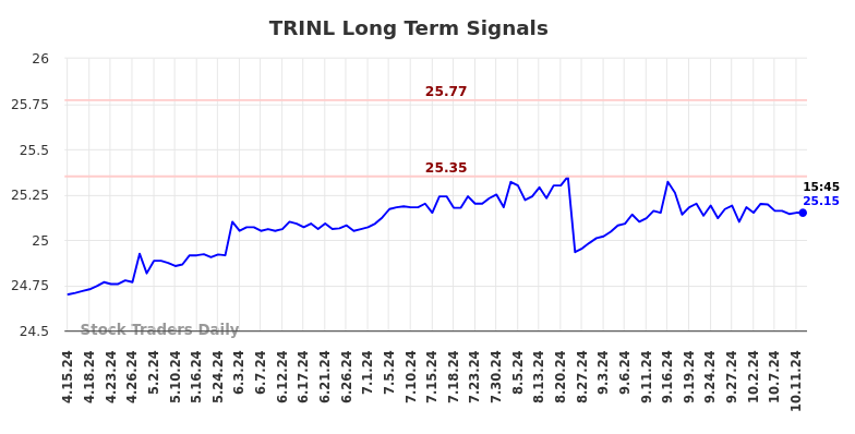 TRINL Long Term Analysis for October 14 2024 TRINL Long Term Analysis for October 14 2024
