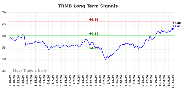 TRMB Long Term Analysis for October 14 2024 TRMB Long Term Analysis for October 14 2024