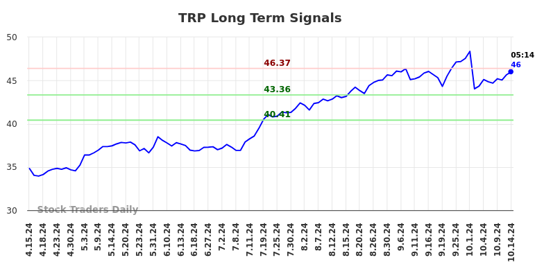 TRP Long Term Analysis for October 14 2024