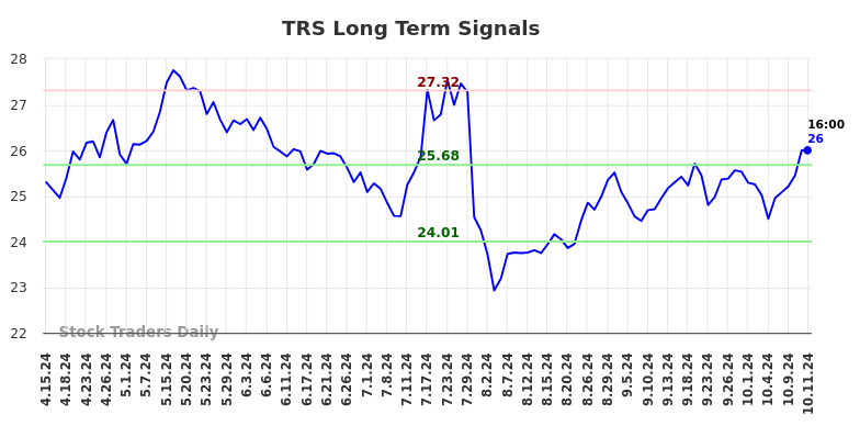 TRS Long Term Analysis for October 14 2024