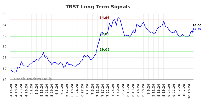 TRST Long Term Analysis for October 14 2024