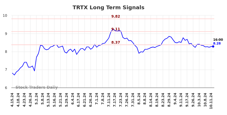 TRTX Long Term Analysis for October 14 2024