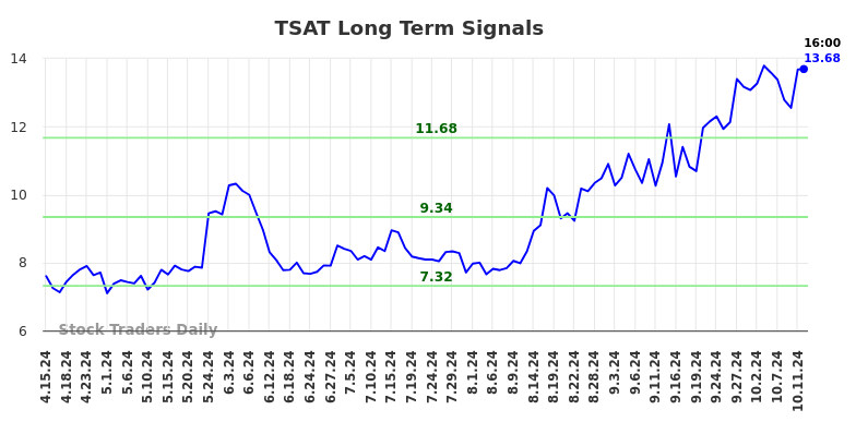 TSAT Long Term Analysis for October 14 2024