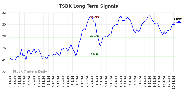 TSBK Long Term Analysis for October 14 2024