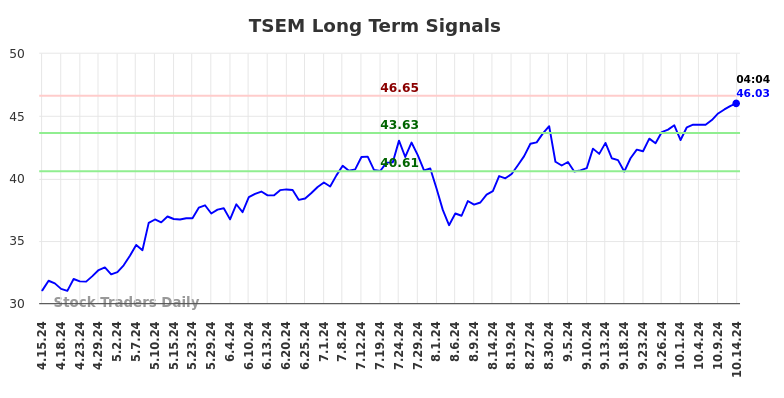 TSEM Long Term Analysis for October 14 2024