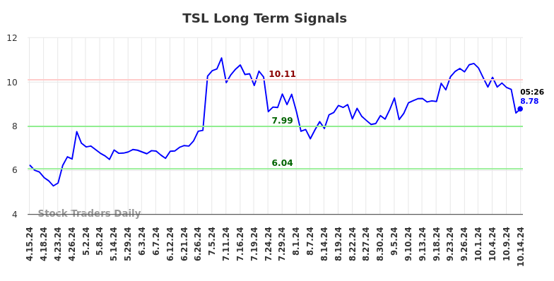 TSL Long Term Analysis for October 14 2024