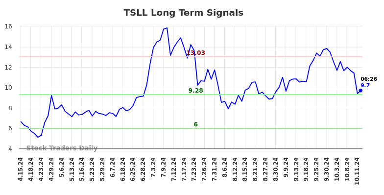 TSLL Long Term Analysis for October 14 2024 TSLL Long Term Analysis for October 14 2024
