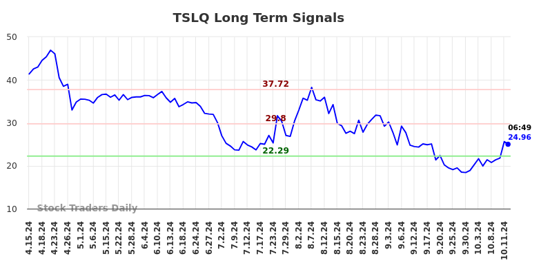 TSLQ Long Term Analysis for October 14 2024