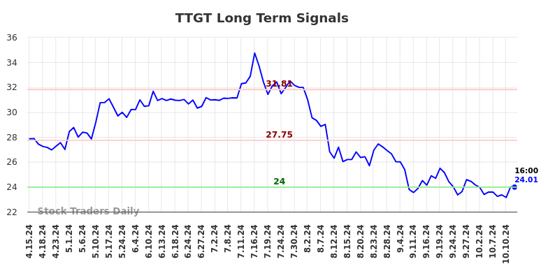 TTGT Long Term Analysis for October 14 2024 TTGT Long Term Analysis for October 14 2024