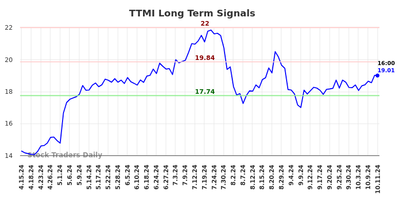 TTMI Long Term Analysis for October 14 2024