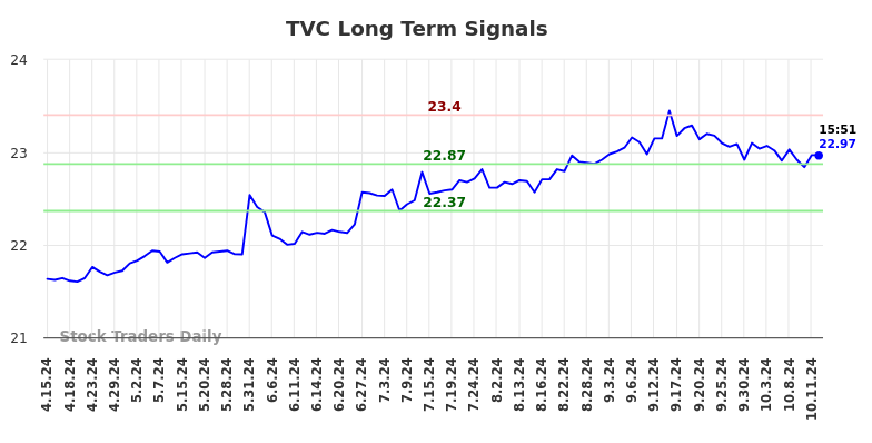 TVC Long Term Analysis for October 14 2024