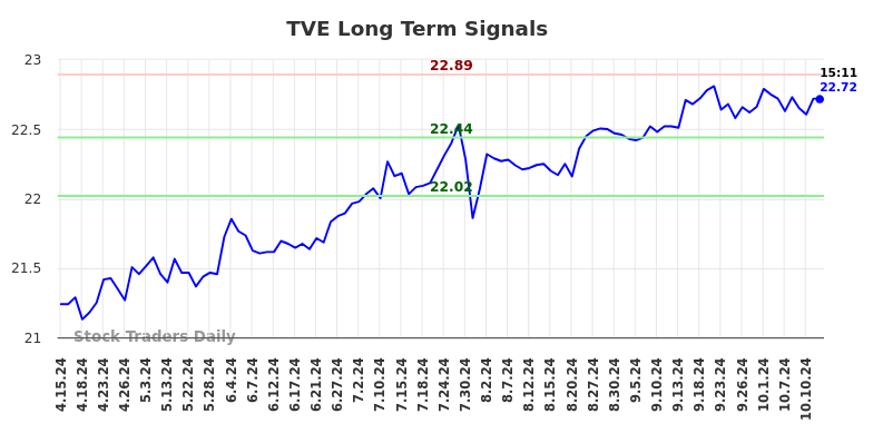 TVE Long Term Analysis for October 14 2024