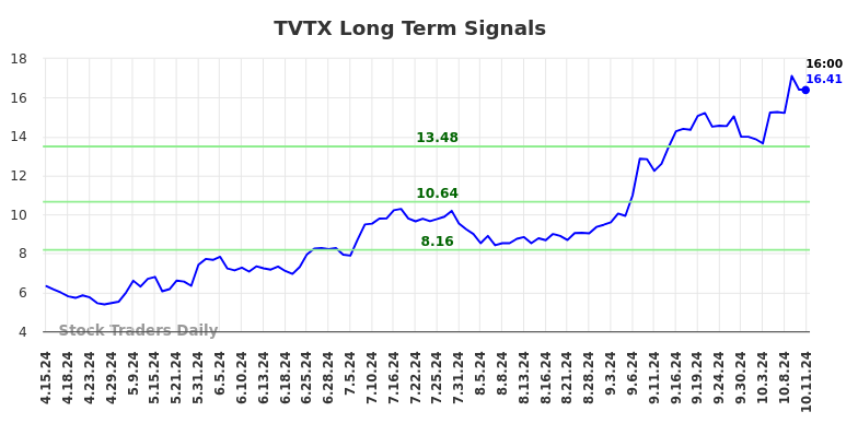 TVTX Long Term Analysis for October 14 2024